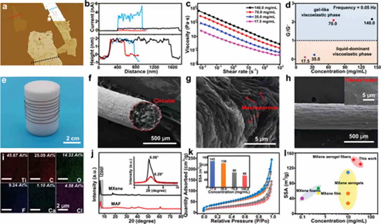 图2气凝胶纤维的表征和性能 图2气凝胶纤维的表征和性能