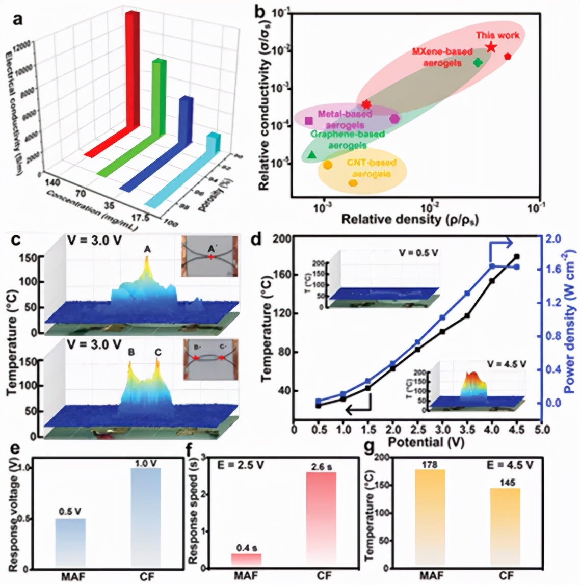图3气凝胶纤维的导电性能和电热响应 图3气凝胶纤维的导电性能和电热响应