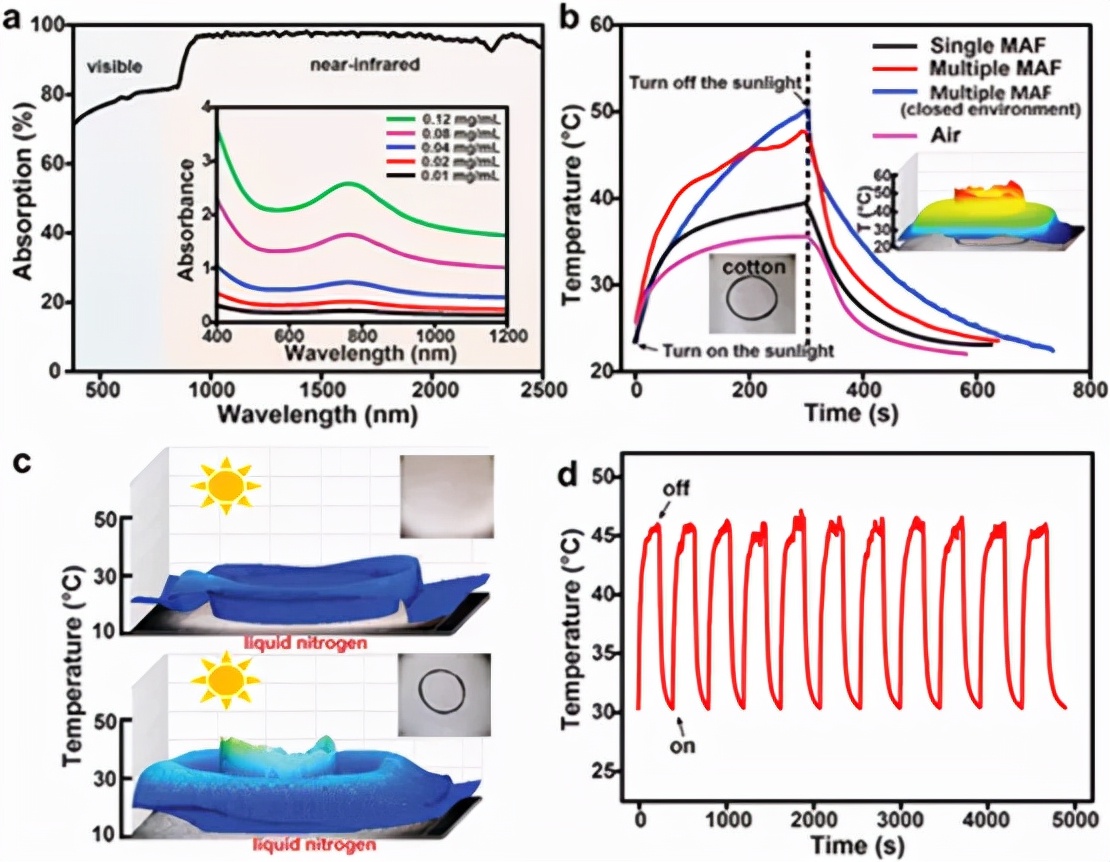 图4气凝胶纤维素的光热响应性能 图4气凝胶纤维素的光热响应性能