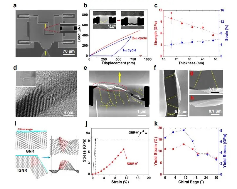 图3. 纳米膜的力学行为和模拟结果