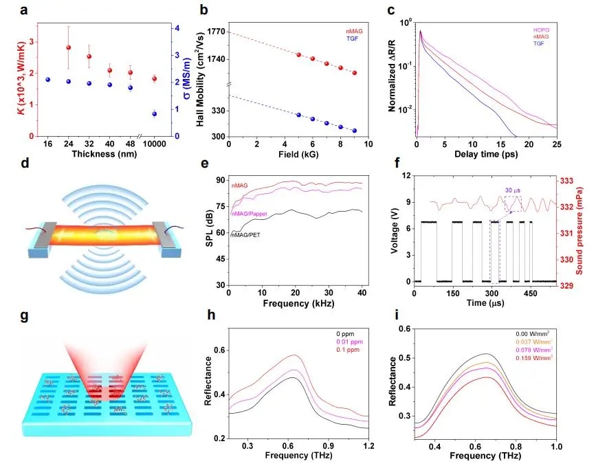 图4. 石墨烯纳米膜的基础物理性质及其应用