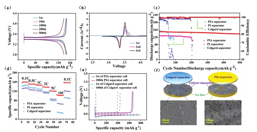 使用PIA隔膜电池的电化学性能 使用PIA隔膜电池的电化学性能