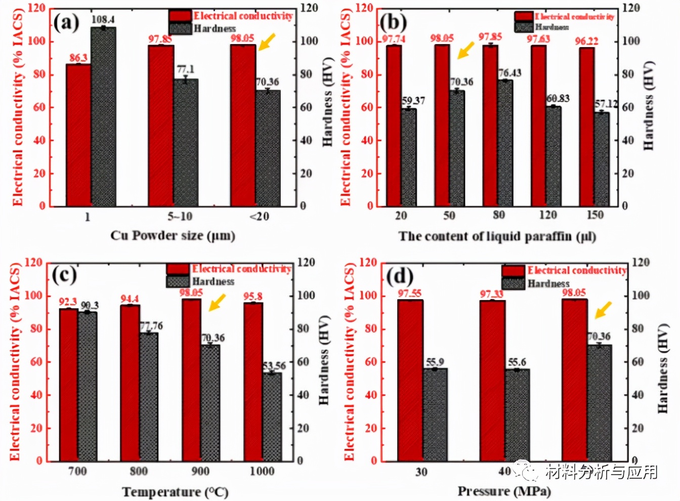 图2. 烧结块状 Cu/Gr 复合材料的电导率和硬度随不同工艺参数的变化