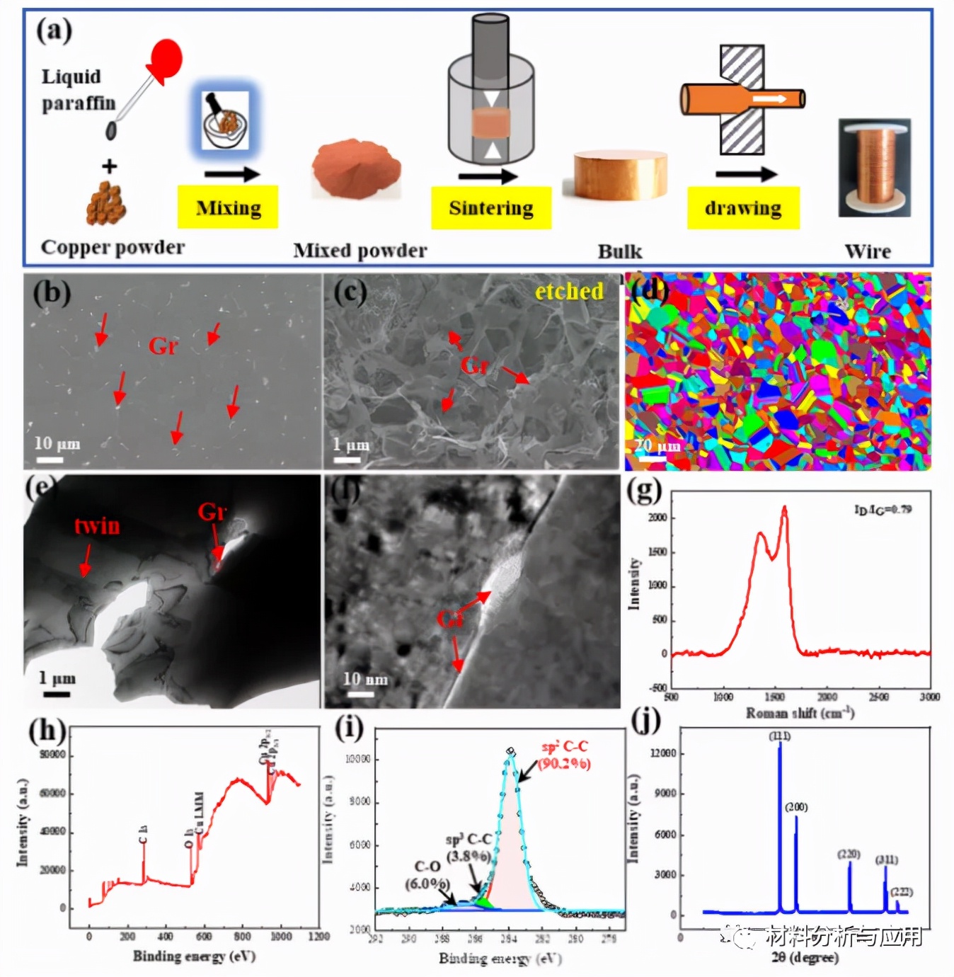 Cu/Gr复合材料的制备工艺示意图及Cu/Gr-50复合材料在900℃、50 MPa、小于20 μm的Cu粉末烧结1h的微观结构