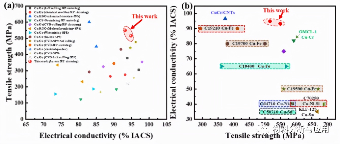 图5. Cu/石墨的抗拉强度和电导率的比较复合材料用不同的方法