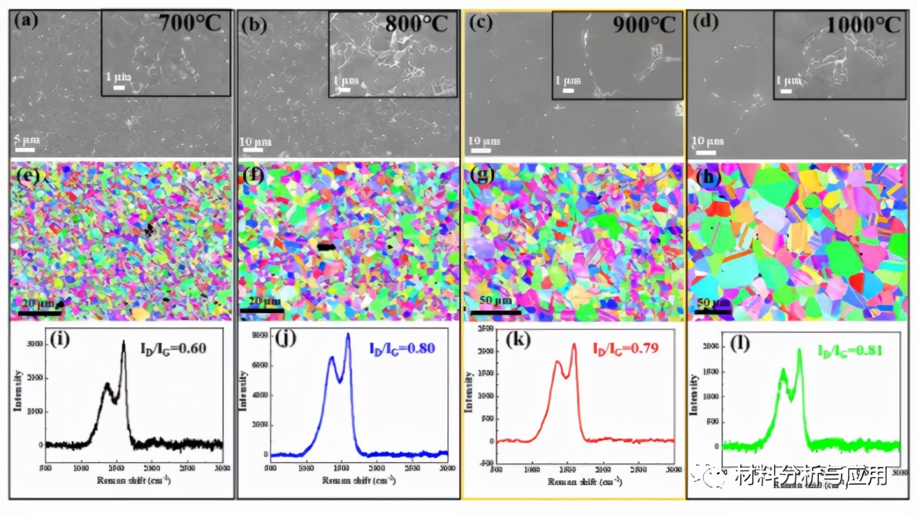 图3. Cu/Gr-50复合材料在不同温度下烧结的显微组织和拉曼光谱