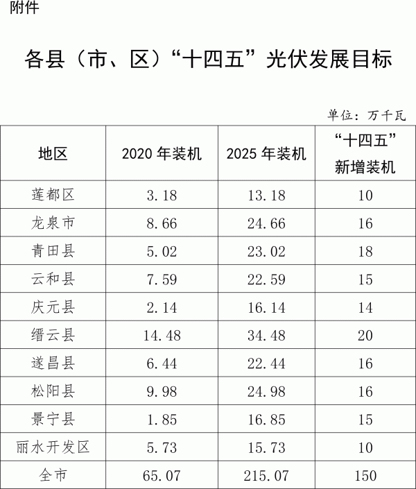 浙江丽水发布未来三年补贴政策
