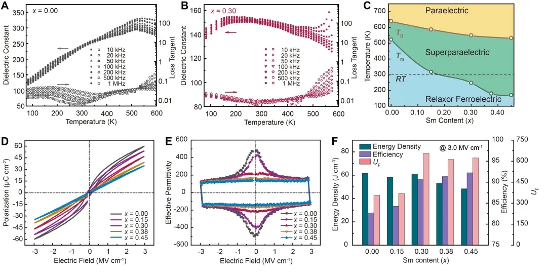 图2. Sm-BFBT 超顺电薄膜的介电、极化和储能性能