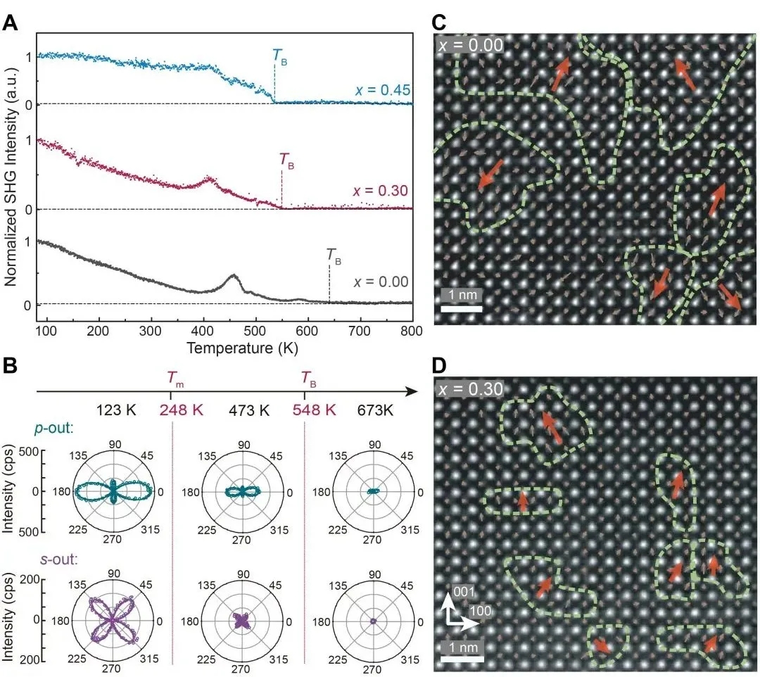图3. SHG和STEM手段探究超顺电的微观结构机理