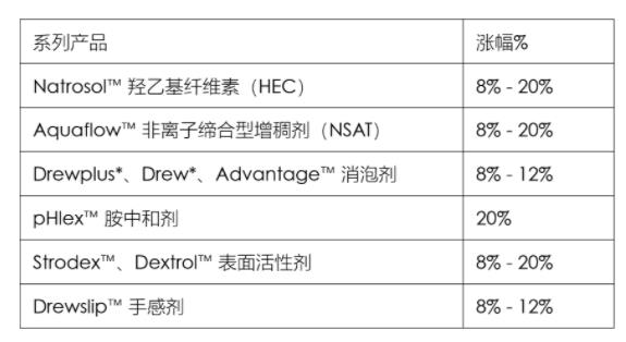 亚什兰提高纤维素、增稠剂等产品价格 亚什兰提高纤维素、增稠剂等产品价格