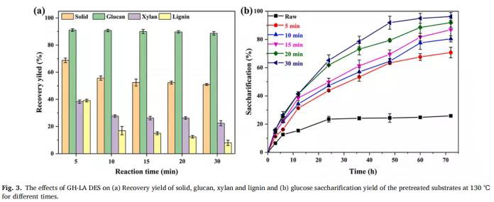 微波辅助盐酸胍基低共熔溶剂高效预处理促进蓖麻秸秆的生物转化 微波辅助盐酸胍基低共熔溶剂高效预处理促进蓖麻秸秆的生物转化