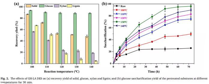 微波辅助盐酸胍基低共熔溶剂高效预处理促进蓖麻秸秆的生物转化 微波辅助盐酸胍基低共熔溶剂高效预处理促进蓖麻秸秆的生物转化