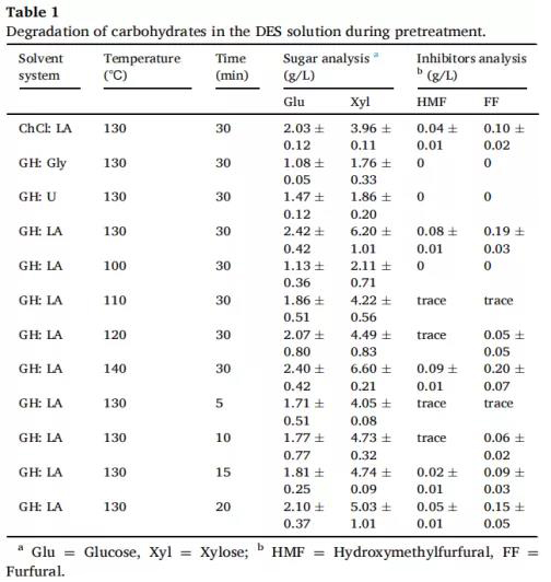 1634139568491434.jpg 微波辅助盐酸胍基低共熔溶剂高效预处理促进蓖麻秸秆的生物转化5.jpg