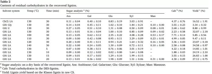 微波辅助盐酸胍基低共熔溶剂高效预处理促进蓖麻秸秆的生物转化 微波辅助盐酸胍基低共熔溶剂高效预处理促进蓖麻秸秆的生物转化
