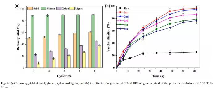 微波辅助盐酸胍基低共熔溶剂高效预处理促进蓖麻秸秆的生物转化 微波辅助盐酸胍基低共熔溶剂高效预处理促进蓖麻秸秆的生物转化