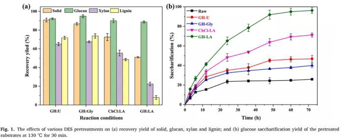微波辅助盐酸胍基低共熔溶剂高效预处理促进蓖麻秸秆的生物转化 微波辅助盐酸胍基低共熔溶剂高效预处理促进蓖麻秸秆的生物转化