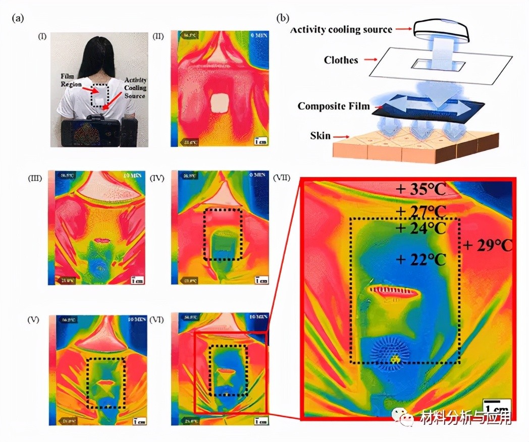 含有 BNOH-GNP/TPU 薄膜的 T恤与分散剂和主动冷却源的真实冷却性能测量