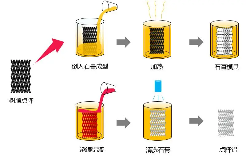 图1 铸造法制备点阵铝试验流程示意