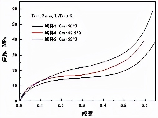 图4 长径比为3.5时夹角对试样压缩应力应变曲线的影响
