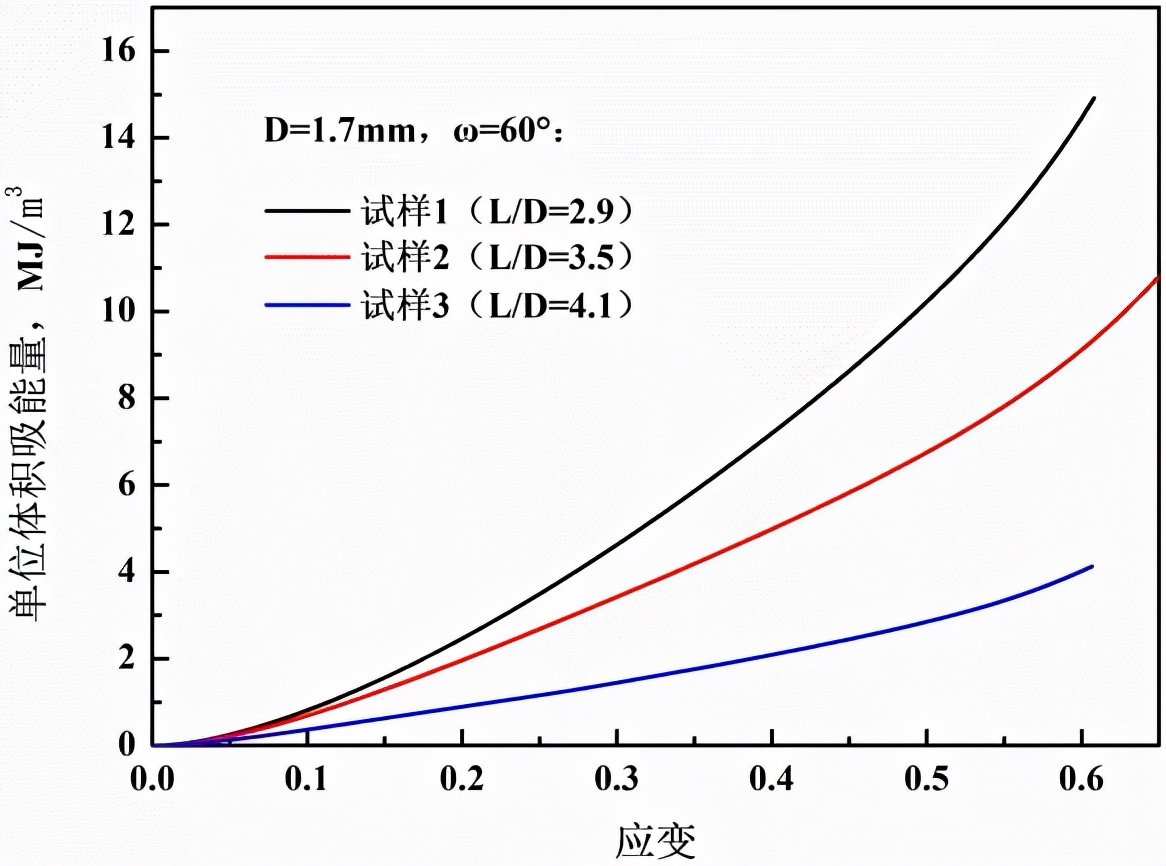 图5 夹角为60°时长径比对试样单位体积吸能曲线的影响