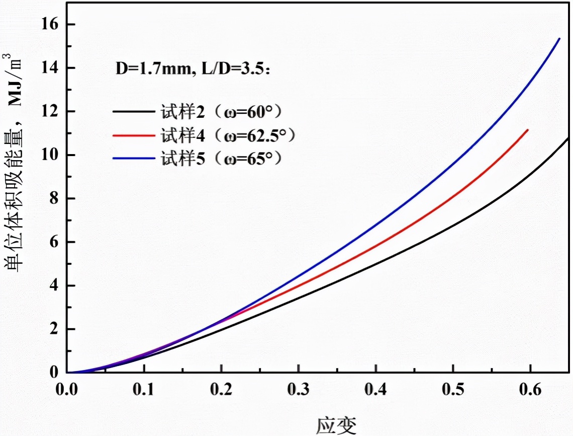 图6 长径比为3.5时夹角对试样单位体积吸能曲线的影响