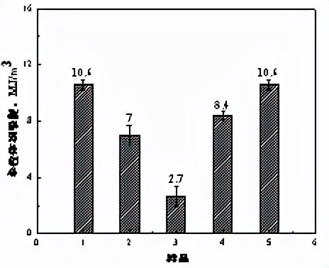 图9 试样的单位体积吸能