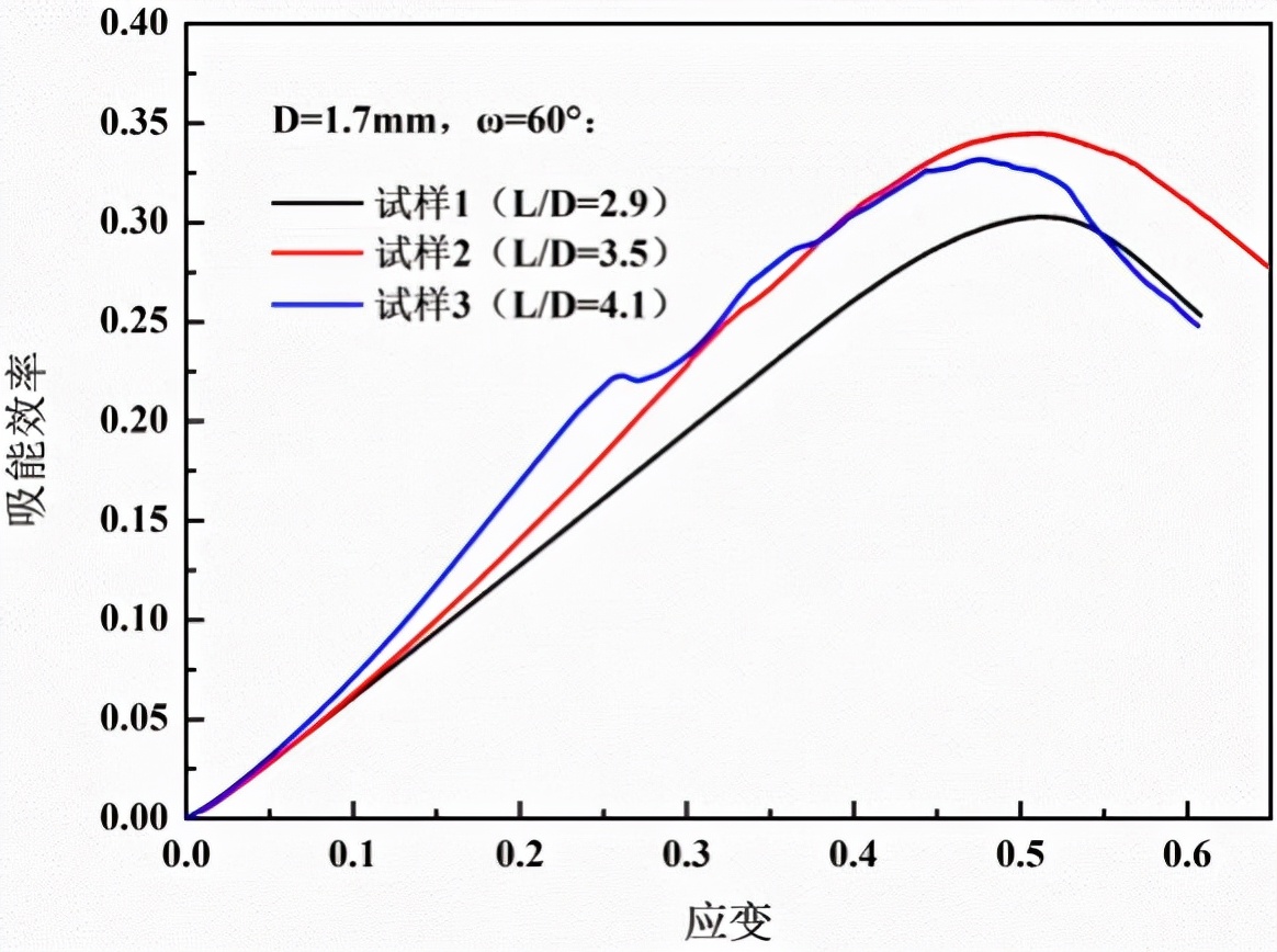 图7 夹角为60°时长径比对试样能力吸收效率曲线的影响