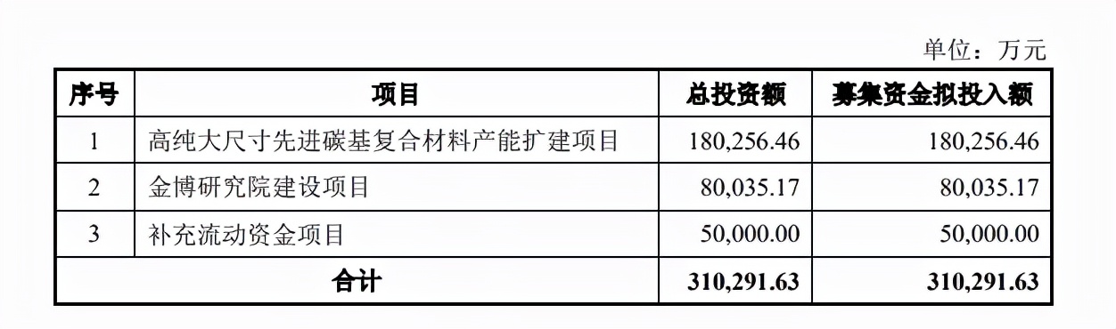 金博股份拟投资18亿元扩建高纯大尺寸先进碳基复合材料