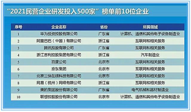 2021民营企业研发投入500家