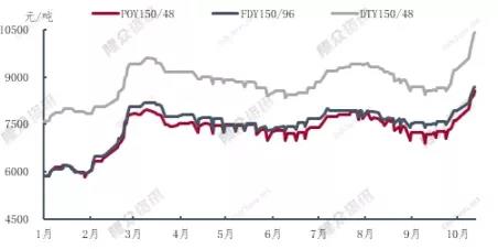 2021年涤纶长丝主流型号价格走势对比图片 2021年涤纶长丝主流型号价格走势对比图片