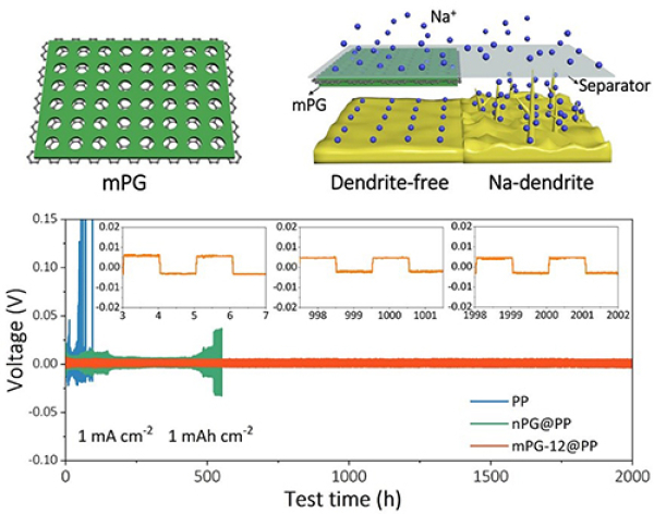 1634307356886657.jpg 大连化物所等提出二维介孔材料保护钠金属电池负极新策略.jpg