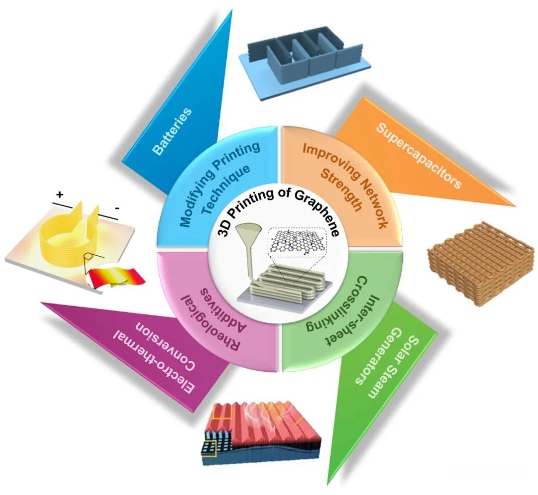 图1 3D打印制备石墨烯基能量存储与转换器件 图1 3D打印制备石墨烯基能量存储与转换器件