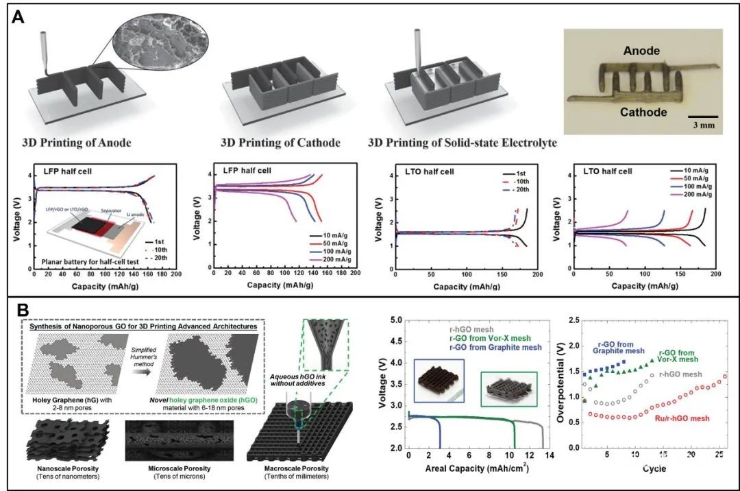 图5 3D打印制备石墨烯基电池材料 图5 3D打印制备石墨烯基电池材料