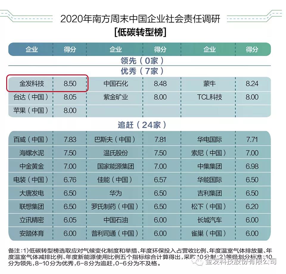 金发科技正式发布“碳”战略与行动计划 金发科技正式发布“碳”战略与行动计划