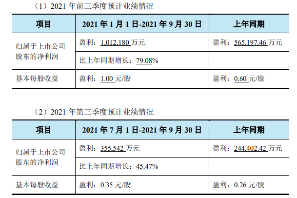 荣盛石化预计前三季度净利润为101.22亿元