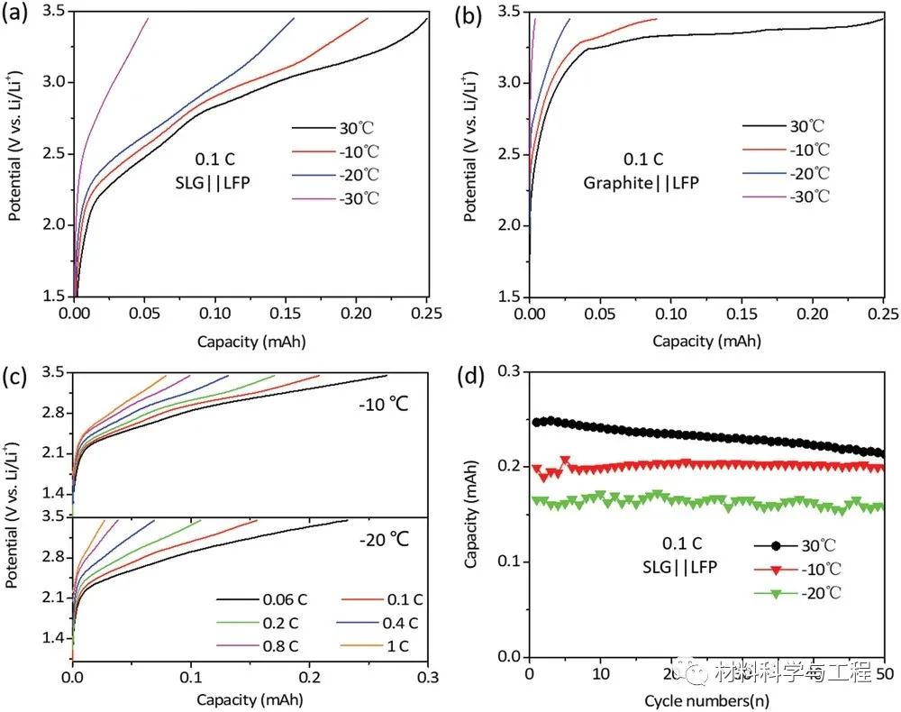 华南理工《AEM》：-50°C都能运行的全天候锂离子电池