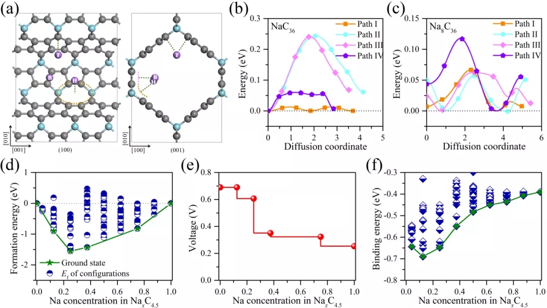 图4. Penta-oC36用作钠离子电池负极材料的性能分析