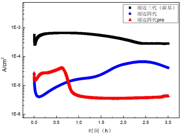图2 1.6Vvs.SHE(pH=3 H2SO4+0.1ppmHF 80℃) 图2 1.6Vvs.SHE(pH=3 H2SO4+0.1ppmHF 80℃)