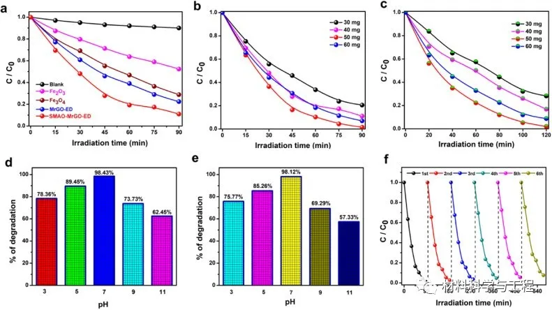 图4:SMAO对环丙沙星和布洛芬的降解效率 图4:SMAO对环丙沙星和布洛芬的降解效率