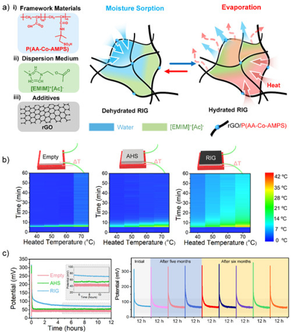 宁波材料所在大气吸湿离子凝胶用于动态稳定的蒸发制冷研究中获进展
