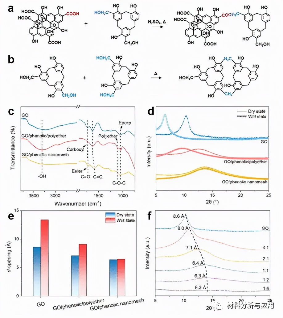 图3. GO/酚醛纳米网格杂化膜的理化特性