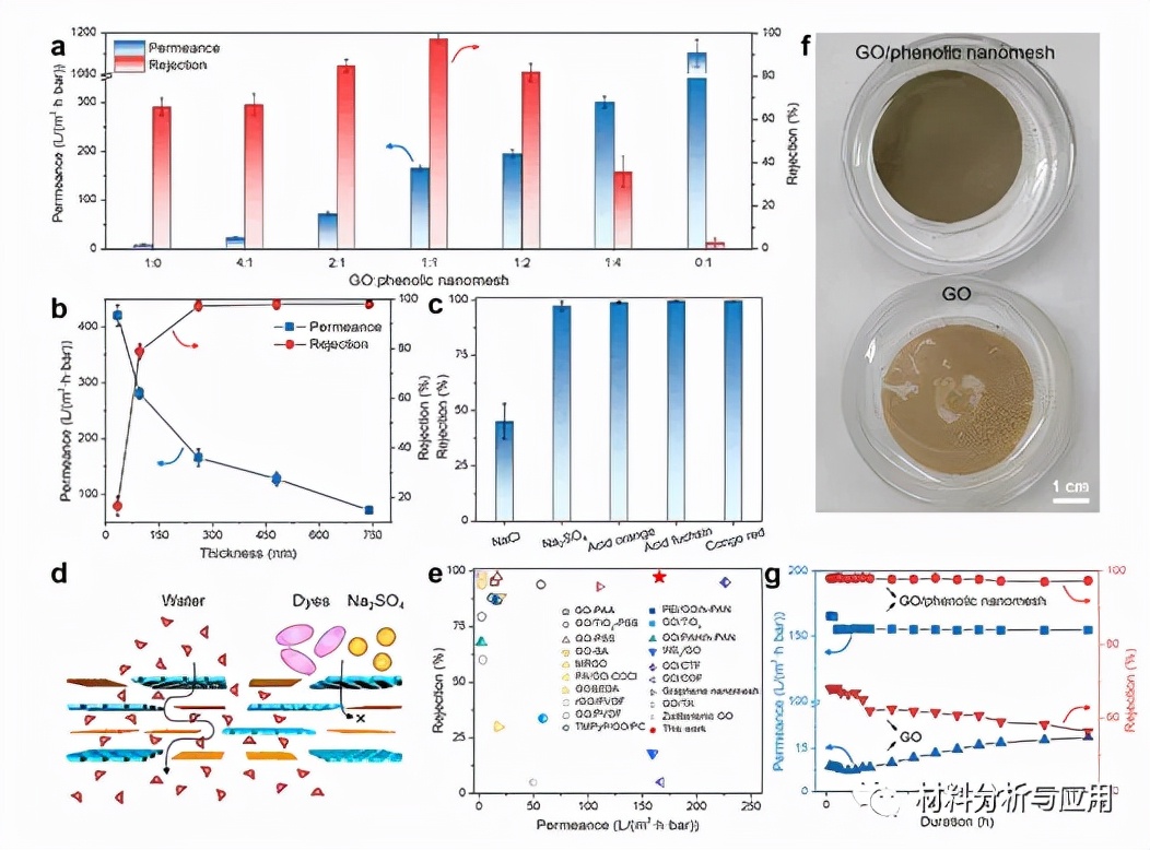 图4、GO/酚醛纳米网格杂化膜的分离性能