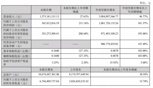 中核钛白前三季度净利10.02亿元