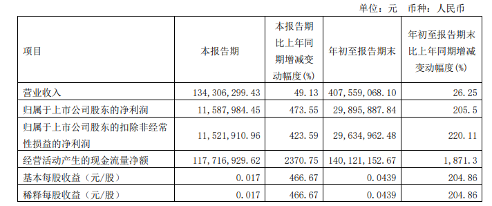 金牛化工前三季度净利2989.59万元 同比增206% 金牛化工前三季度净利2989.59万元 同比增206%