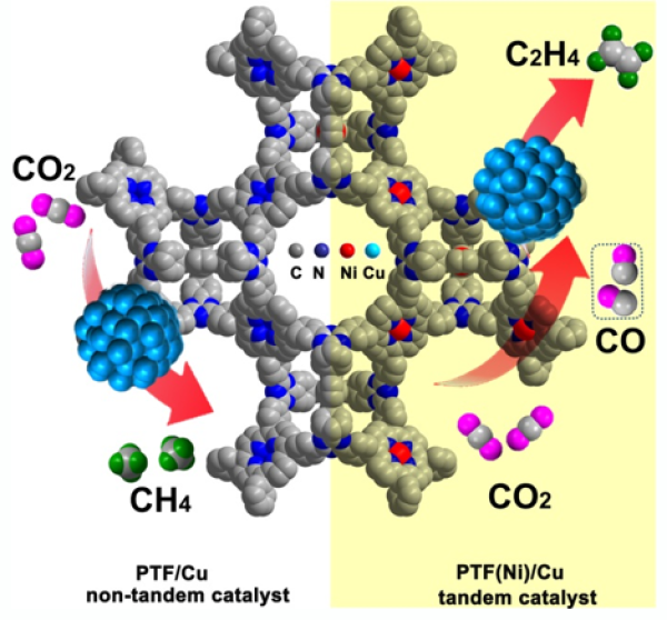 串联电催化剂提升CO2RR制乙烯示意图