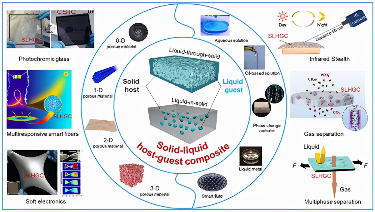 固液主客体复合材料的设计及其在光学显示、红外隐身、智能响应、柔性电子、气体分离等领域的典型应用 固液主客体复合材料的设计及其在光学显示、红外隐身、智能响应、柔性电子、气体分离等领域的典型应用