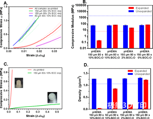 图2 泡沫聚合物和原始聚合物的压缩性能测试