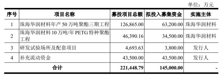 创业板上市 | 华润材料拟募资14.5亿元 扩产聚酯材料 创业板上市 | 华润材料拟募资14.5亿元 扩产聚酯材料