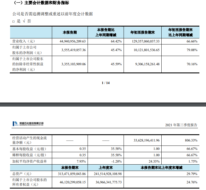 荣盛石化第三季度净利