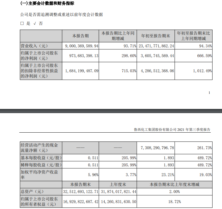 鲁西化工第三季度净利 鲁西化工第三季度净利